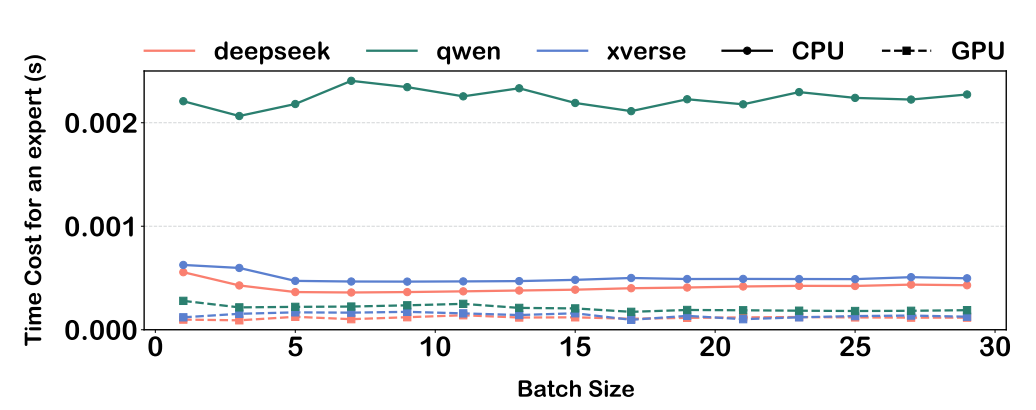 GPU vs CPU at low batch